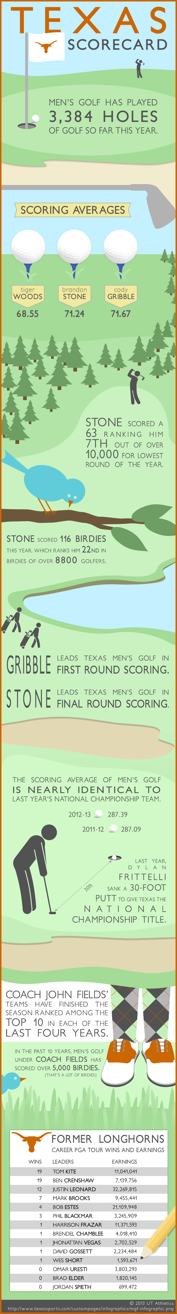men's golf infographic